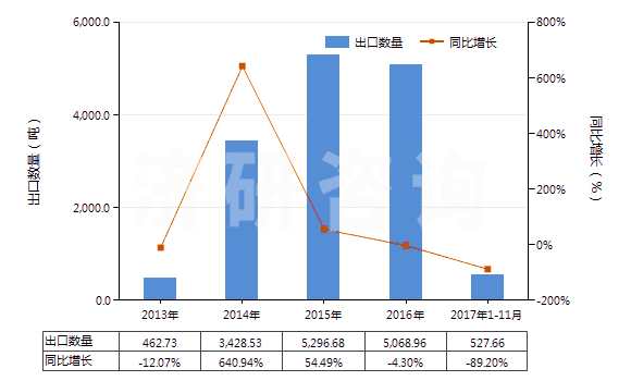 2013-2017年11月中國桂油(包括浸膏及凈油)(HS33012940)出口量及增速統計